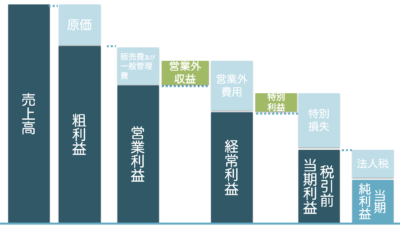 損益計算書 内訳