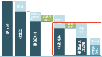 売上高当期純利益率 例題