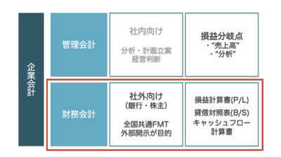 財務会計