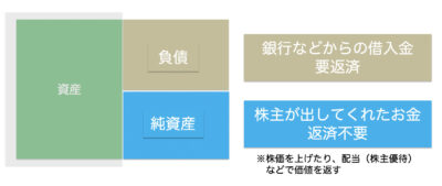 資産