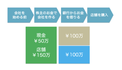 貸借対照表事例