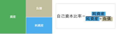自己資本比率
