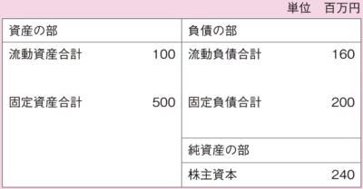 自己資本比率　例題