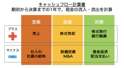 キャッシュフロー計算書