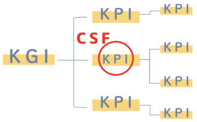 CSF