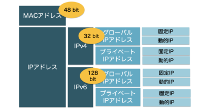Macアドレス　サイズ