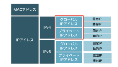 グローバルIPアドレス