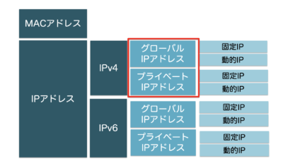 グローバルIPアドレスとプライベートIPアドレスの違い
