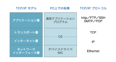 通信プロトコル