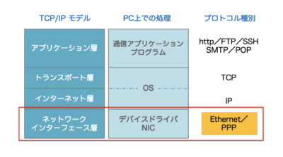 ネットワークインターフェース層