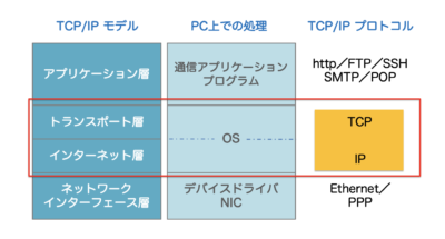 トランスポート層・インターネット層