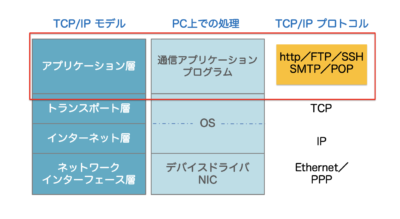 アプリケーション層