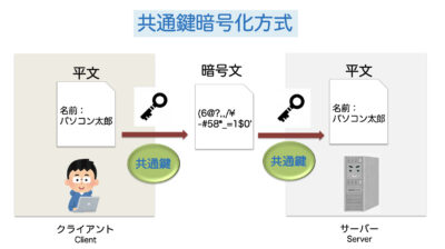 共通鍵暗号化方式