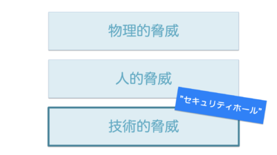 情報セキュリティの３要素
