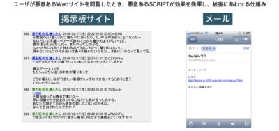 クロスサイトスクリプティング