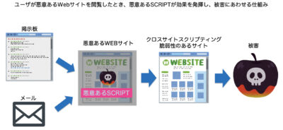 クロスサイトスクリプティングの例