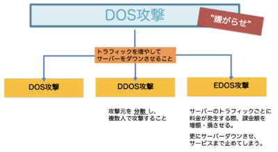 DOS攻撃