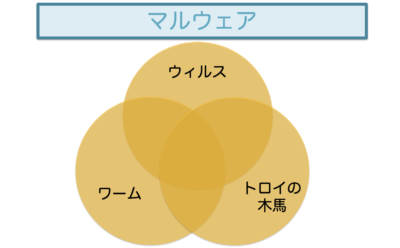 マルウェア