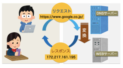 WEBサイトにアクセス