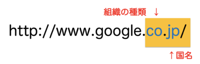 組織の種類と国名