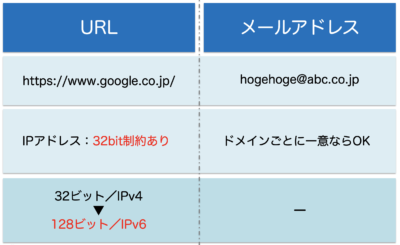 IPアドレスの枯渇問題