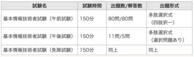 免除試験