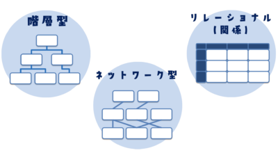 関係データベース