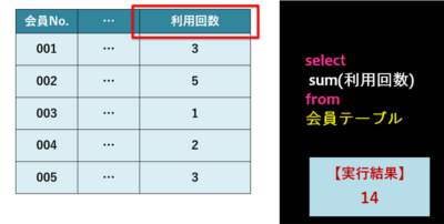 SQLの合計値
