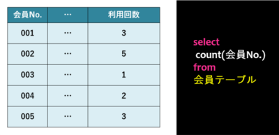 SQL count