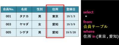 SQL指定句