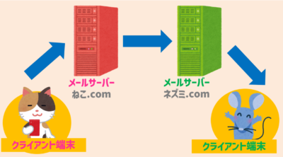メール送信の仕組み