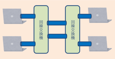 回線交換方式