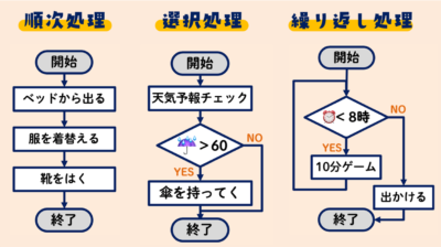 プログラム処理