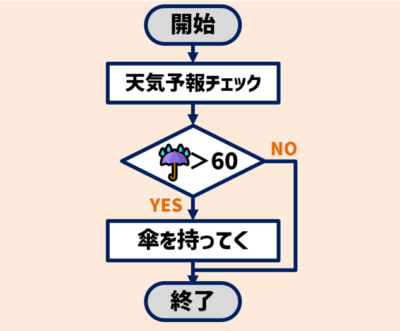 フローチャート