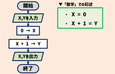 アルゴリズム