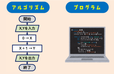 アルゴリズムとコンピュータープログラム