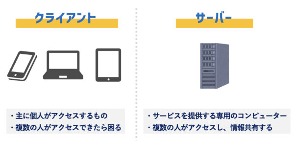 クライアントとサーバ