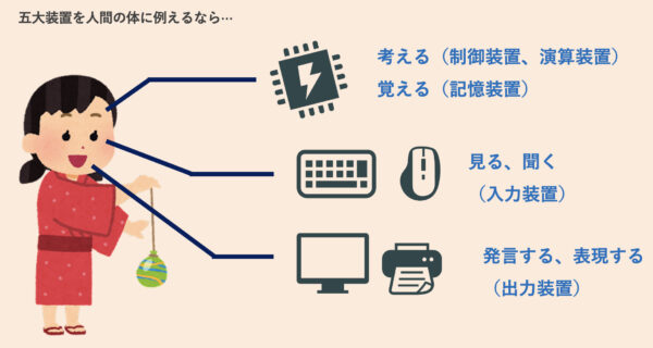 五大装置を人間の体に例える