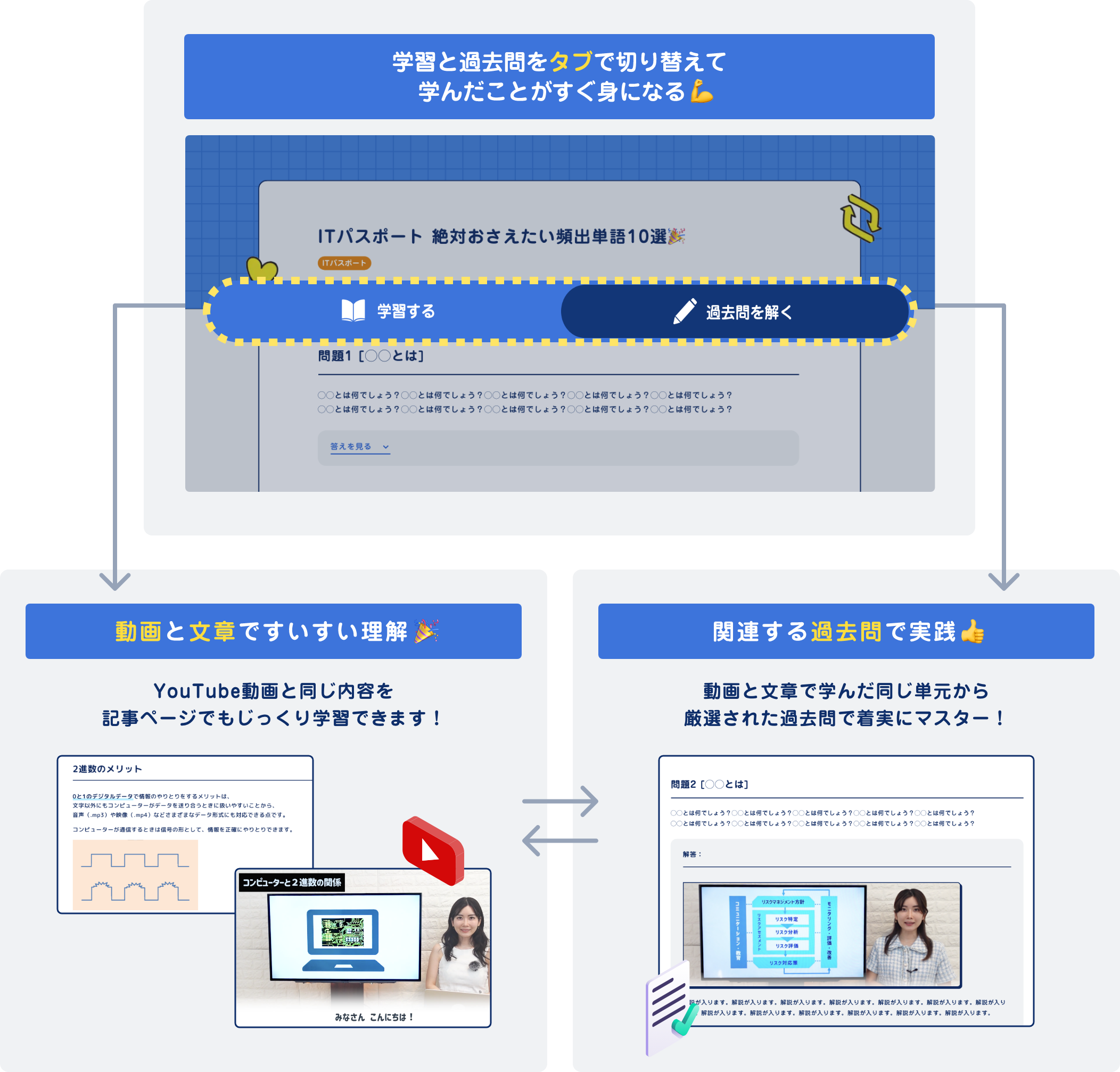 学習と過去問をタブで切り替えて学んだことがすぐ身になる！動画と文章ですいすい理解。関連する過去問で実践。
