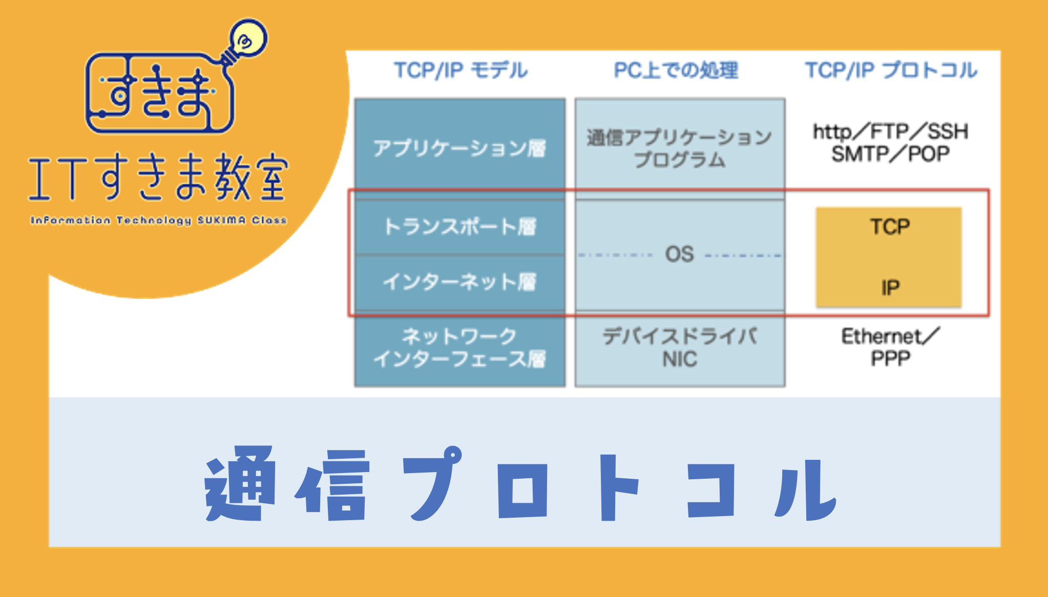 通信プロトコル